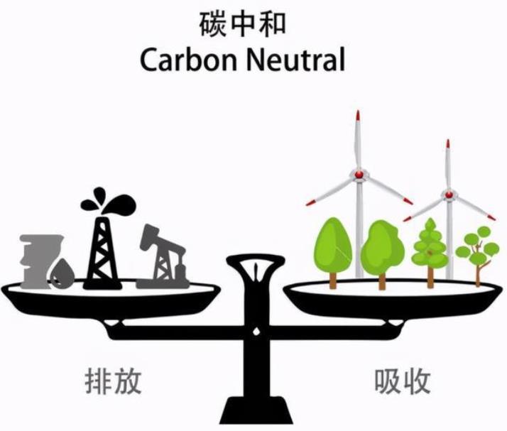碳中和的目标和背景