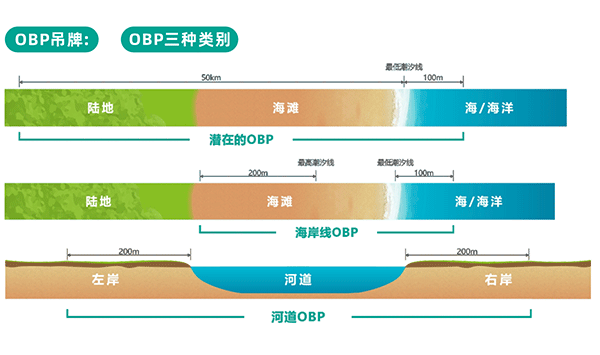 OBP海洋认证