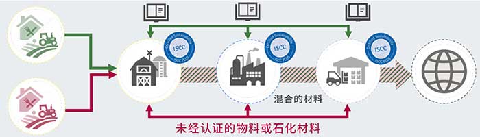 ISCC认证